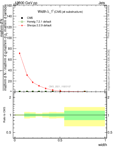 Plot of j.width in 13000 GeV pp collisions