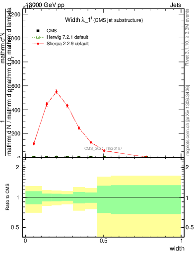 Plot of j.width in 13000 GeV pp collisions