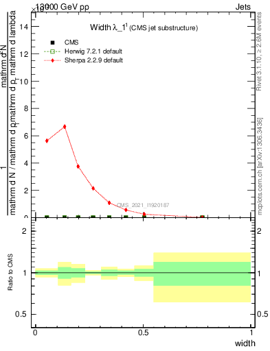 Plot of j.width in 13000 GeV pp collisions