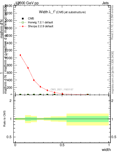 Plot of j.width in 13000 GeV pp collisions