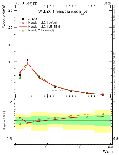 Plot of j.width in 7000 GeV pp collisions