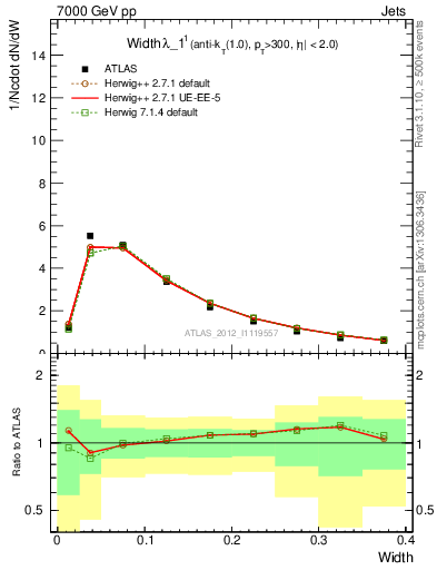 Plot of j.width in 7000 GeV pp collisions