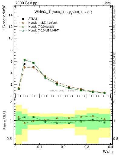 Plot of j.width in 7000 GeV pp collisions