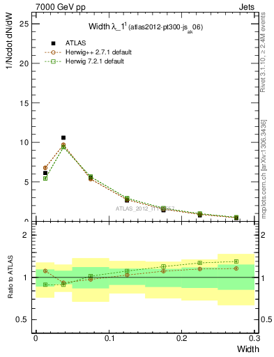 Plot of j.width in 7000 GeV pp collisions