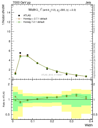 Plot of j.width in 7000 GeV pp collisions