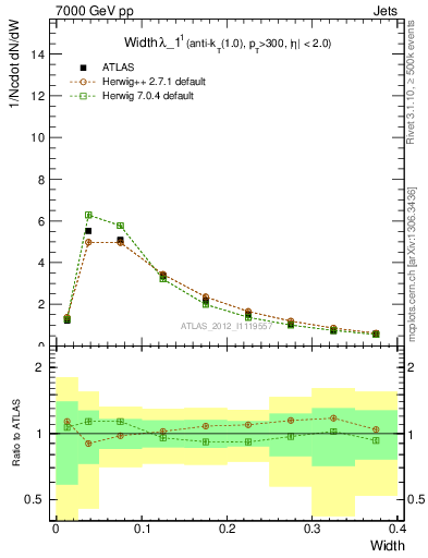 Plot of j.width in 7000 GeV pp collisions