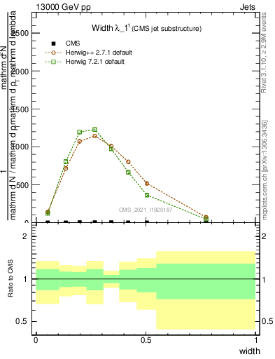 Plot of j.width in 13000 GeV pp collisions