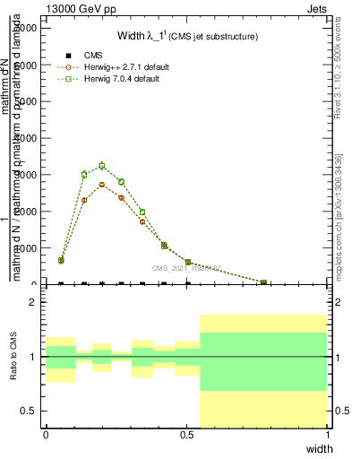 Plot of j.width in 13000 GeV pp collisions