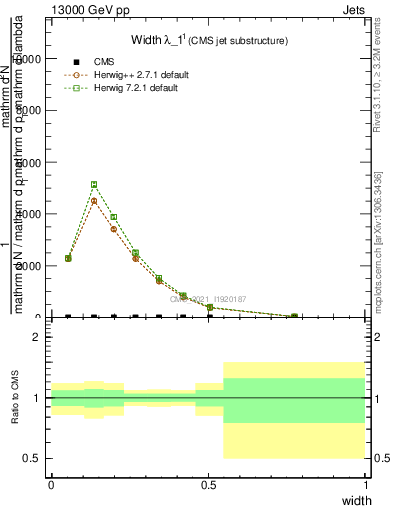 Plot of j.width in 13000 GeV pp collisions