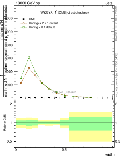 Plot of j.width in 13000 GeV pp collisions