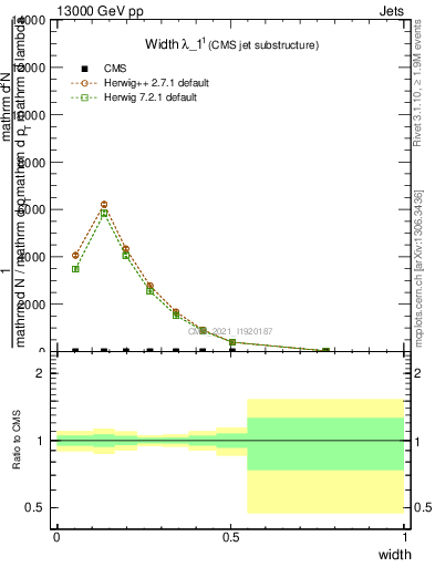 Plot of j.width in 13000 GeV pp collisions