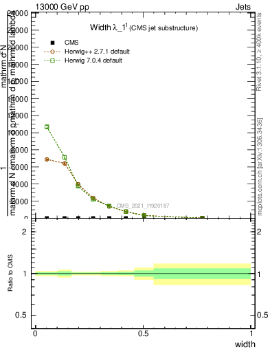 Plot of j.width in 13000 GeV pp collisions