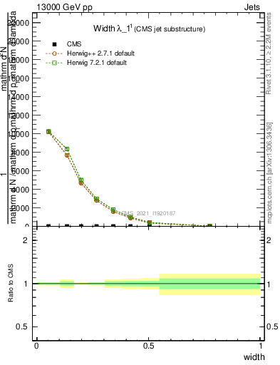 Plot of j.width in 13000 GeV pp collisions