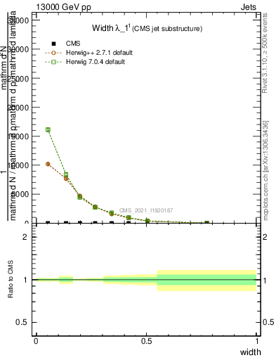 Plot of j.width in 13000 GeV pp collisions