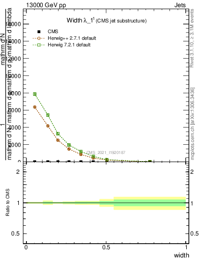 Plot of j.width in 13000 GeV pp collisions