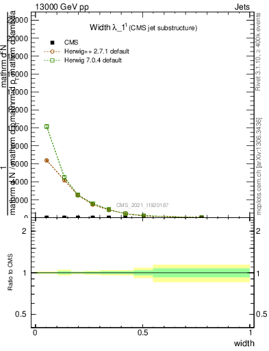 Plot of j.width in 13000 GeV pp collisions