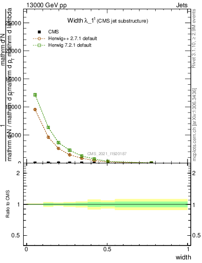 Plot of j.width in 13000 GeV pp collisions