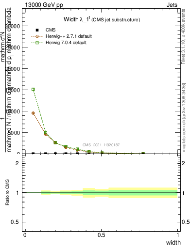 Plot of j.width in 13000 GeV pp collisions