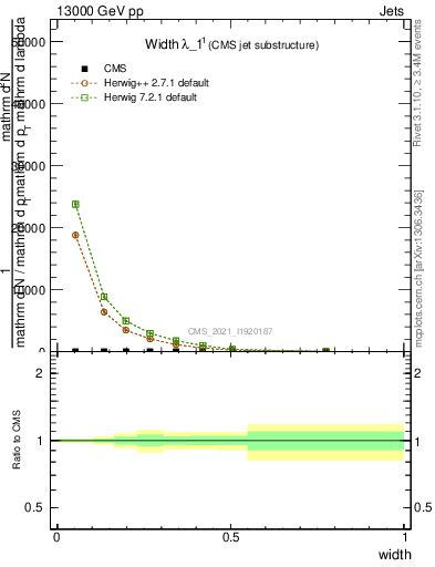 Plot of j.width in 13000 GeV pp collisions