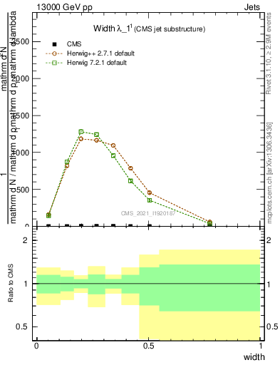 Plot of j.width in 13000 GeV pp collisions