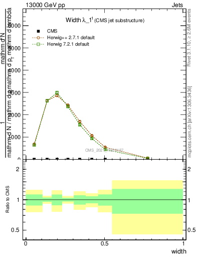 Plot of j.width in 13000 GeV pp collisions