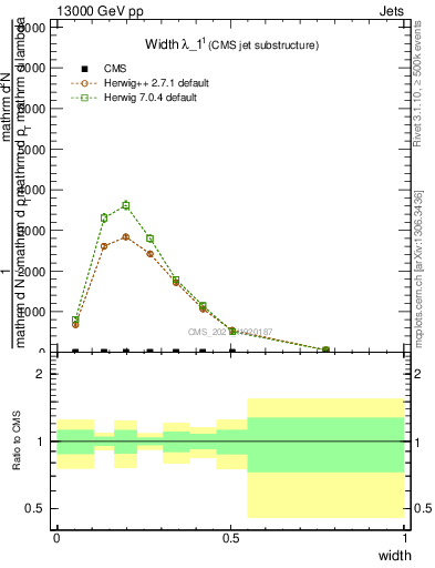 Plot of j.width in 13000 GeV pp collisions