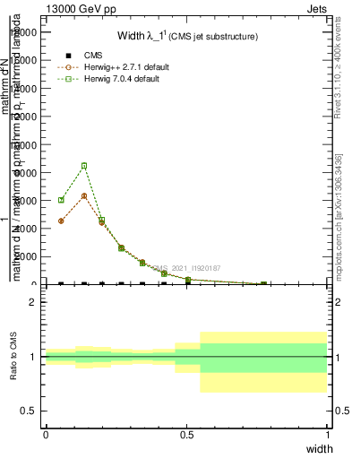 Plot of j.width in 13000 GeV pp collisions