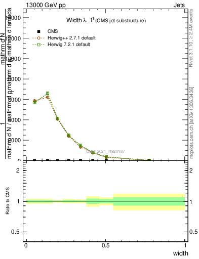 Plot of j.width in 13000 GeV pp collisions