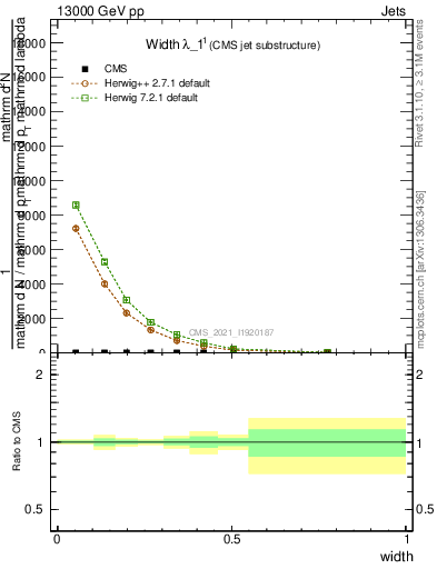 Plot of j.width in 13000 GeV pp collisions