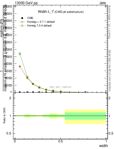 Plot of j.width in 13000 GeV pp collisions