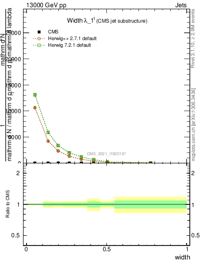 Plot of j.width in 13000 GeV pp collisions