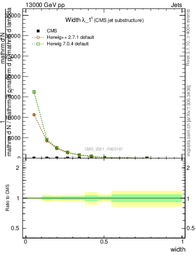 Plot of j.width in 13000 GeV pp collisions