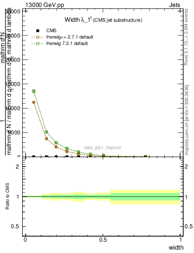 Plot of j.width in 13000 GeV pp collisions