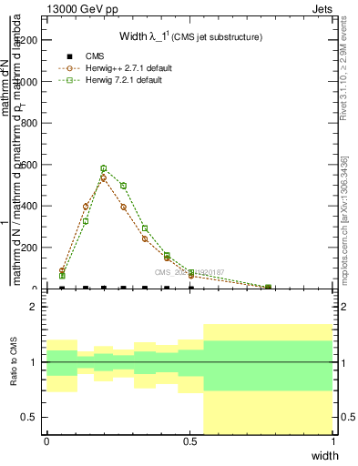 Plot of j.width in 13000 GeV pp collisions