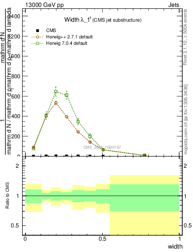 Plot of j.width in 13000 GeV pp collisions