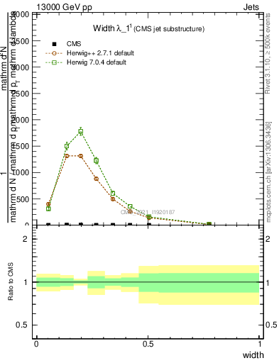 Plot of j.width in 13000 GeV pp collisions