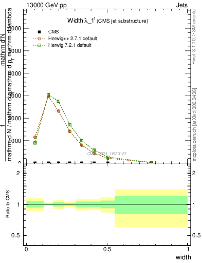 Plot of j.width in 13000 GeV pp collisions