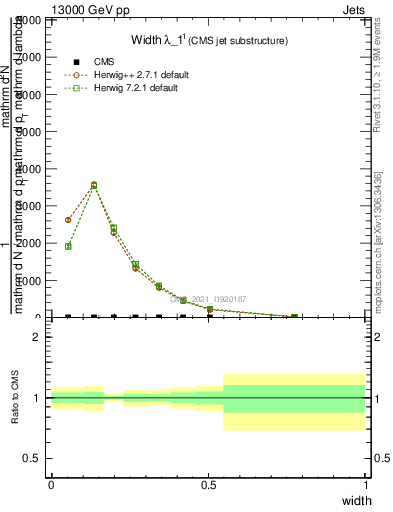 Plot of j.width in 13000 GeV pp collisions