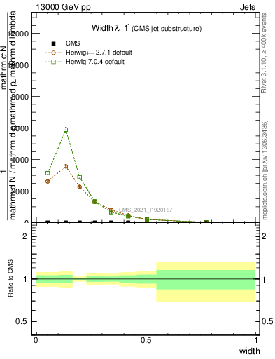 Plot of j.width in 13000 GeV pp collisions