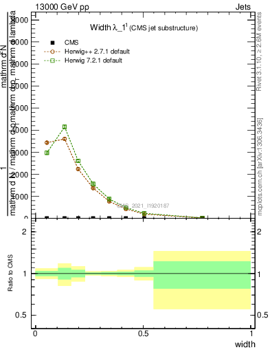 Plot of j.width in 13000 GeV pp collisions