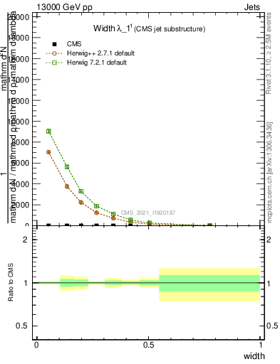 Plot of j.width in 13000 GeV pp collisions