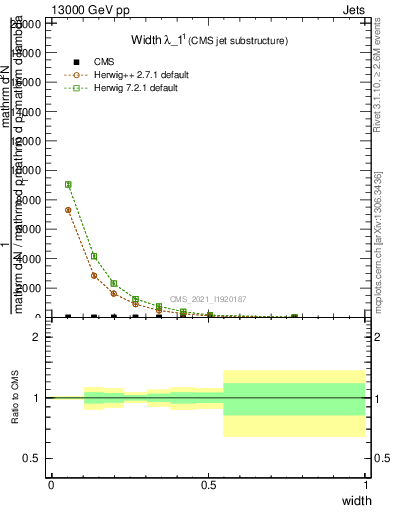 Plot of j.width in 13000 GeV pp collisions