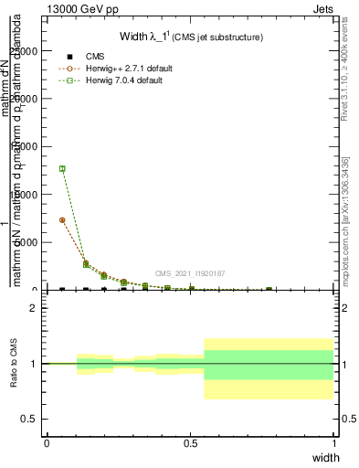 Plot of j.width in 13000 GeV pp collisions