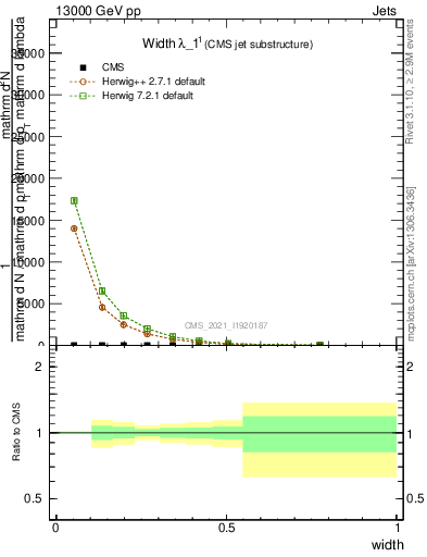 Plot of j.width in 13000 GeV pp collisions