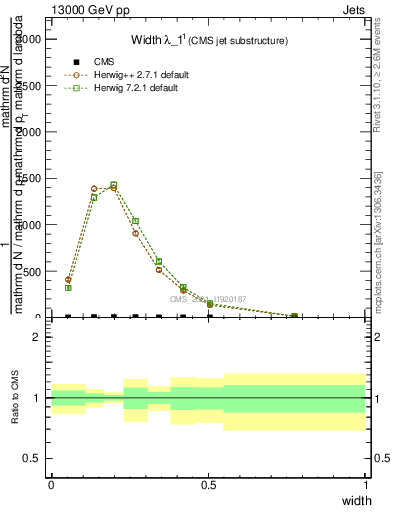 Plot of j.width in 13000 GeV pp collisions