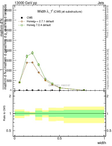 Plot of j.width in 13000 GeV pp collisions