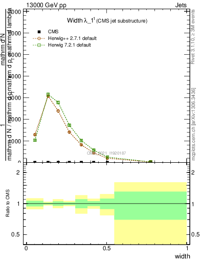 Plot of j.width in 13000 GeV pp collisions