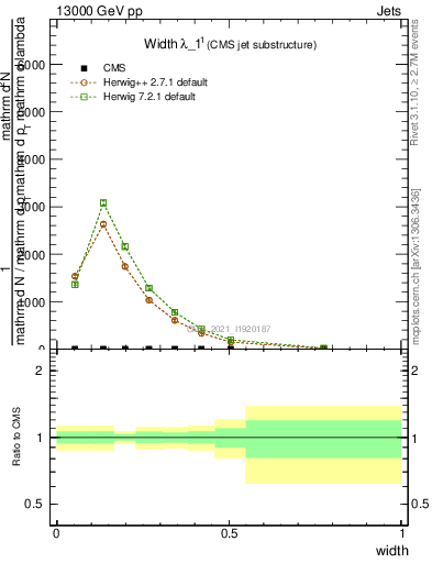 Plot of j.width in 13000 GeV pp collisions