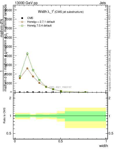 Plot of j.width in 13000 GeV pp collisions