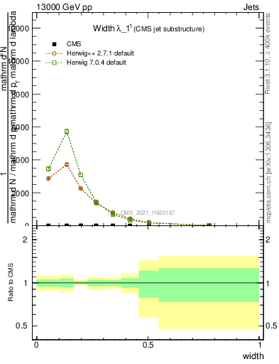 Plot of j.width in 13000 GeV pp collisions